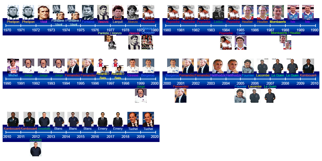 Frise historique des entraineurs de 1970 a 2014